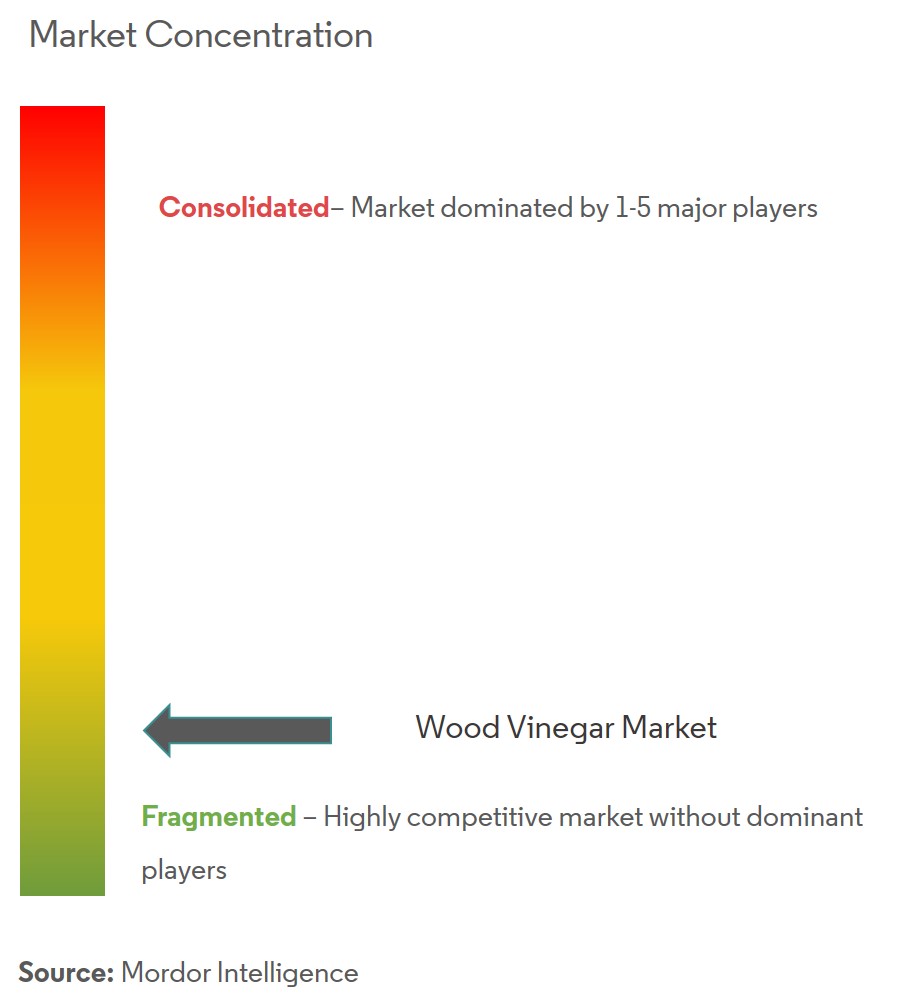 Wood Vinegar Market Concentration